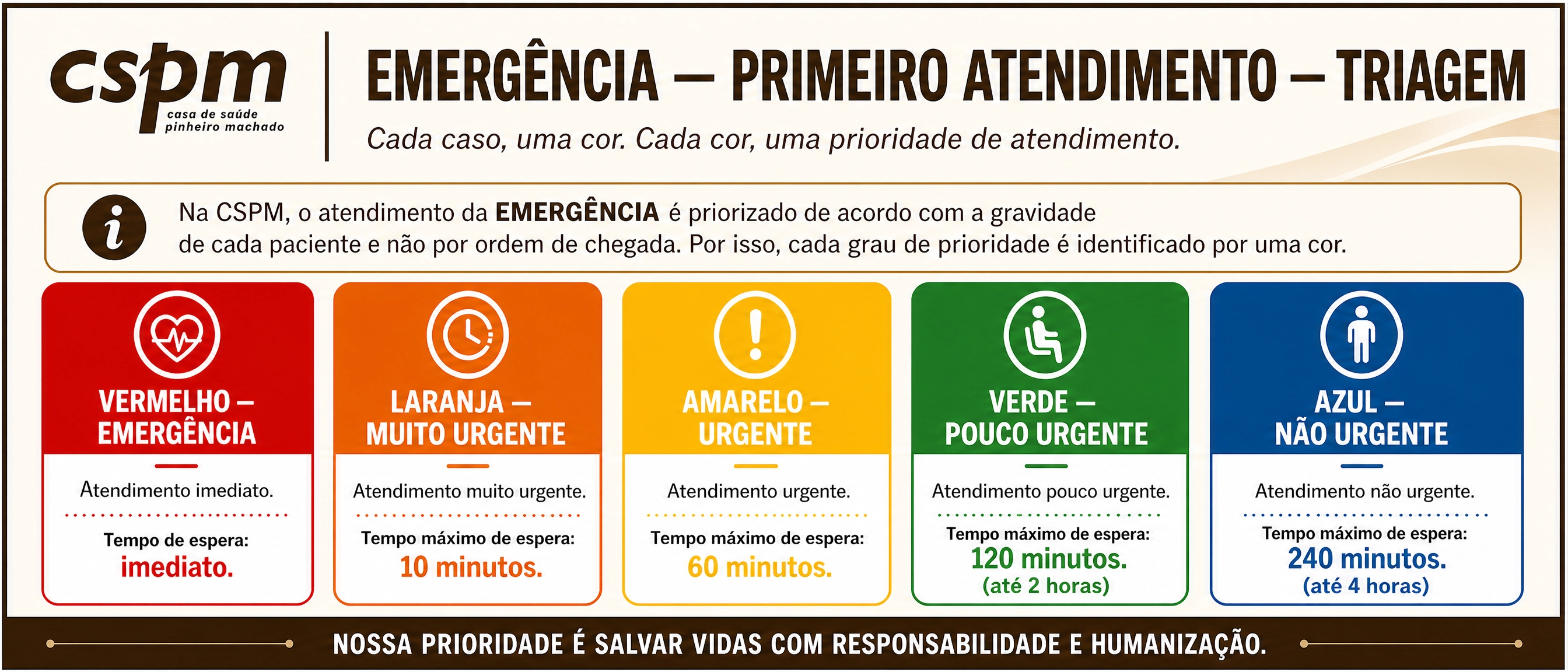 Tabela de classificação de risco utilizada na emergência da CSPM